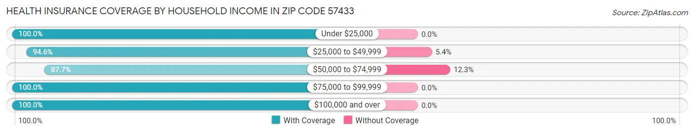 Health Insurance Coverage by Household Income in Zip Code 57433