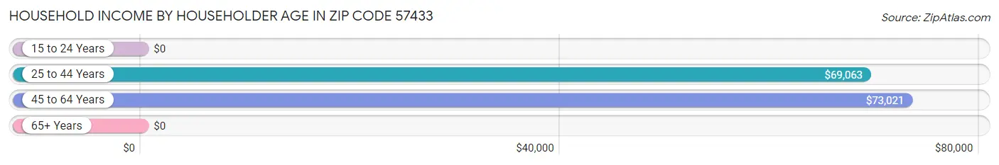 Household Income by Householder Age in Zip Code 57433