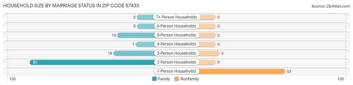 Household Size by Marriage Status in Zip Code 57433