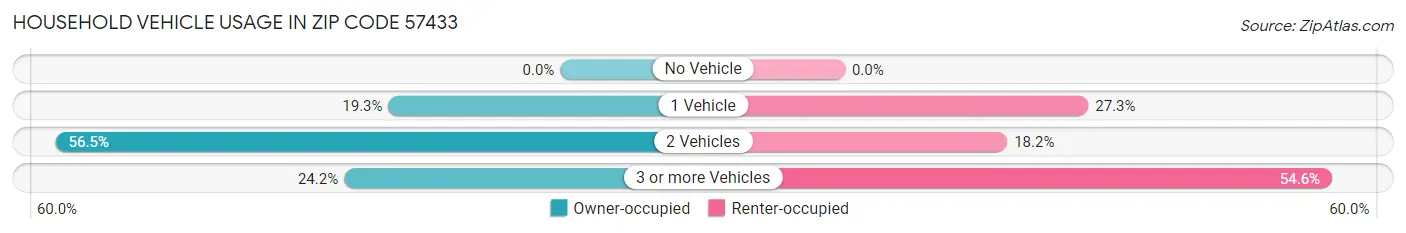 Household Vehicle Usage in Zip Code 57433