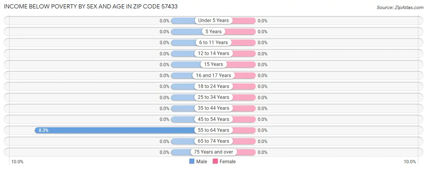 Income Below Poverty by Sex and Age in Zip Code 57433