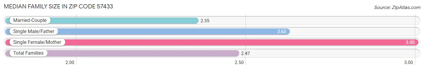 Median Family Size in Zip Code 57433