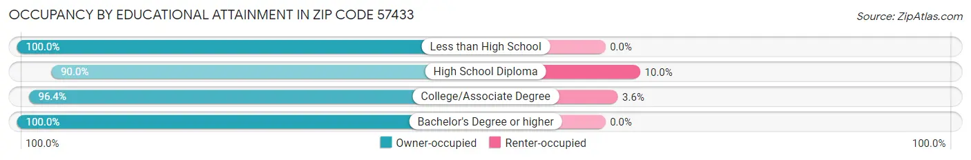 Occupancy by Educational Attainment in Zip Code 57433