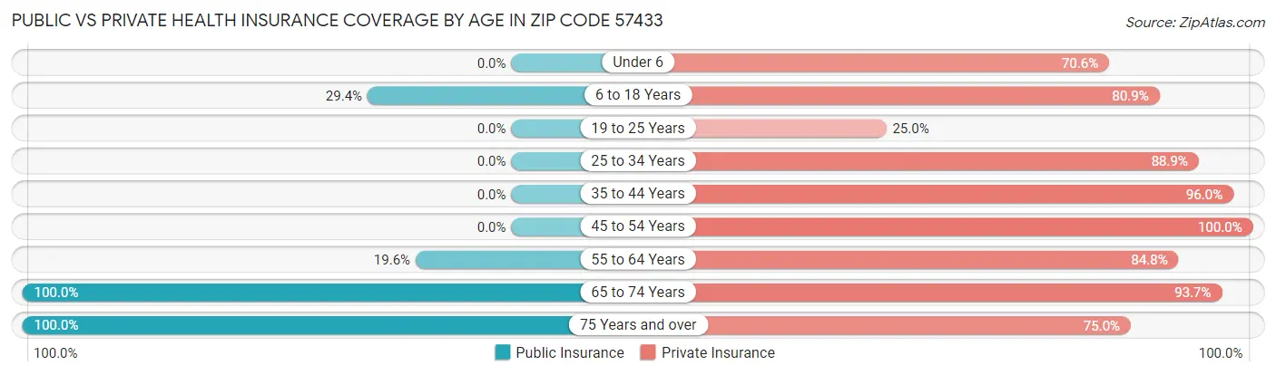 Public vs Private Health Insurance Coverage by Age in Zip Code 57433