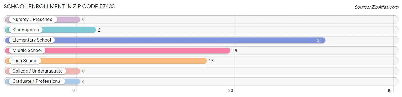 School Enrollment in Zip Code 57433