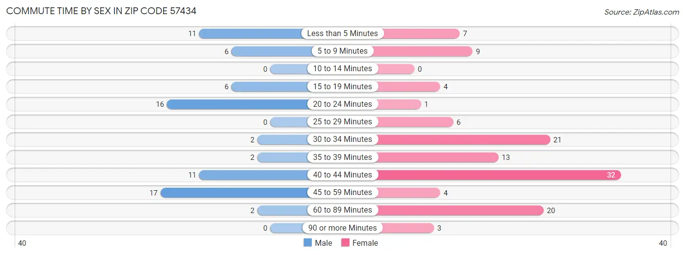 Commute Time by Sex in Zip Code 57434