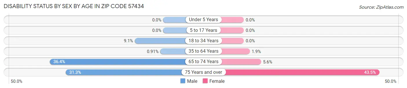 Disability Status by Sex by Age in Zip Code 57434