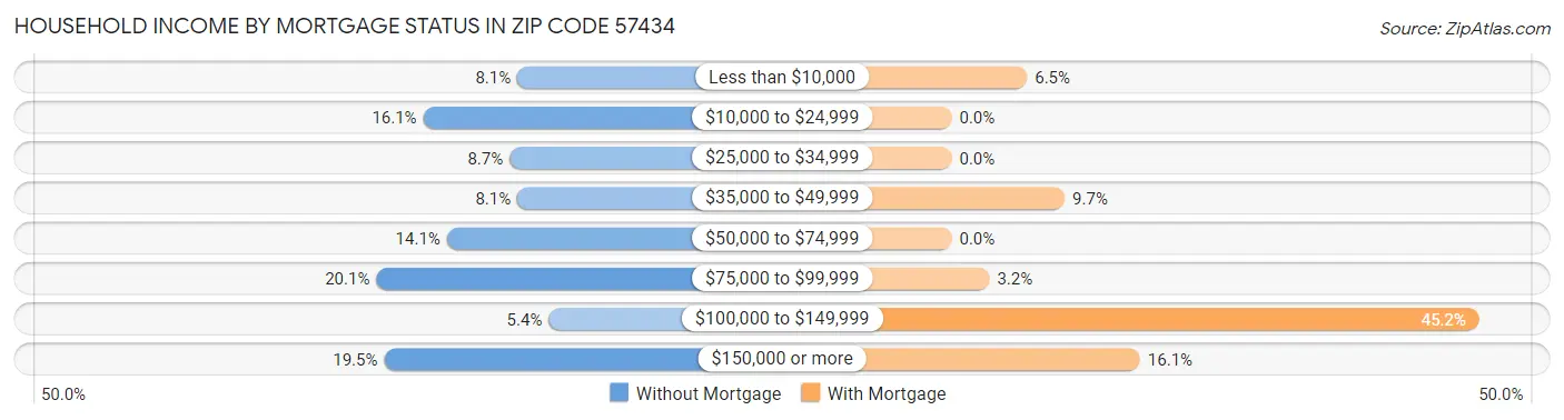 Household Income by Mortgage Status in Zip Code 57434