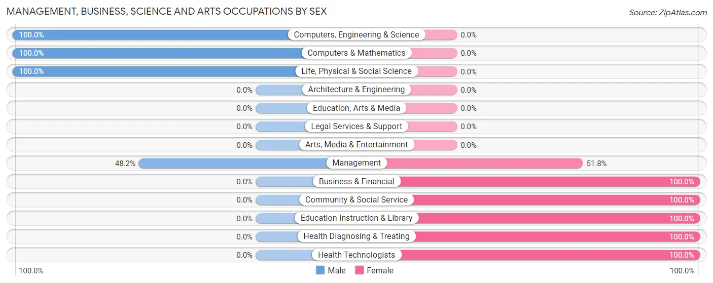 Management, Business, Science and Arts Occupations by Sex in Zip Code 57434