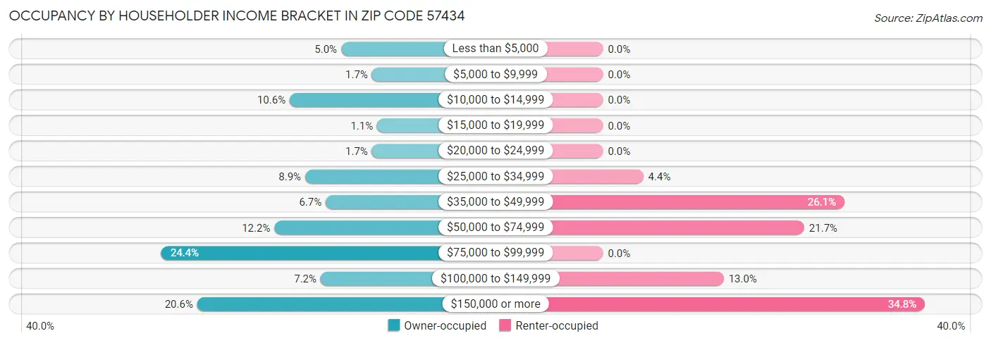 Occupancy by Householder Income Bracket in Zip Code 57434