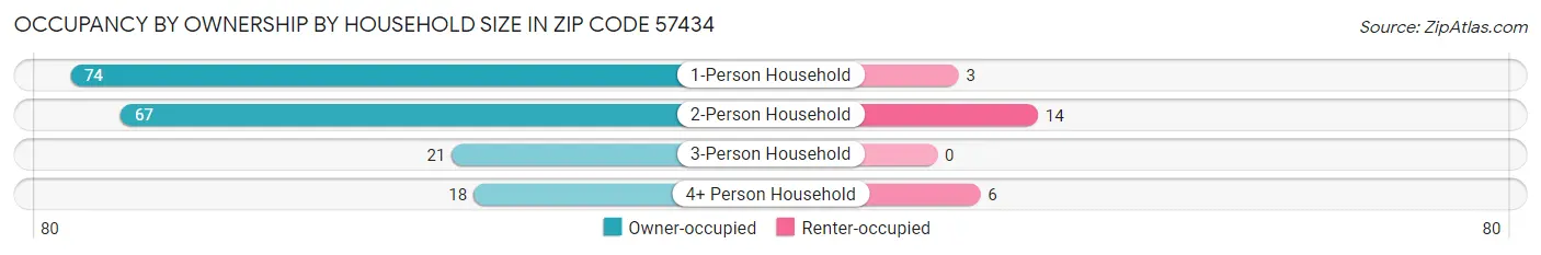 Occupancy by Ownership by Household Size in Zip Code 57434