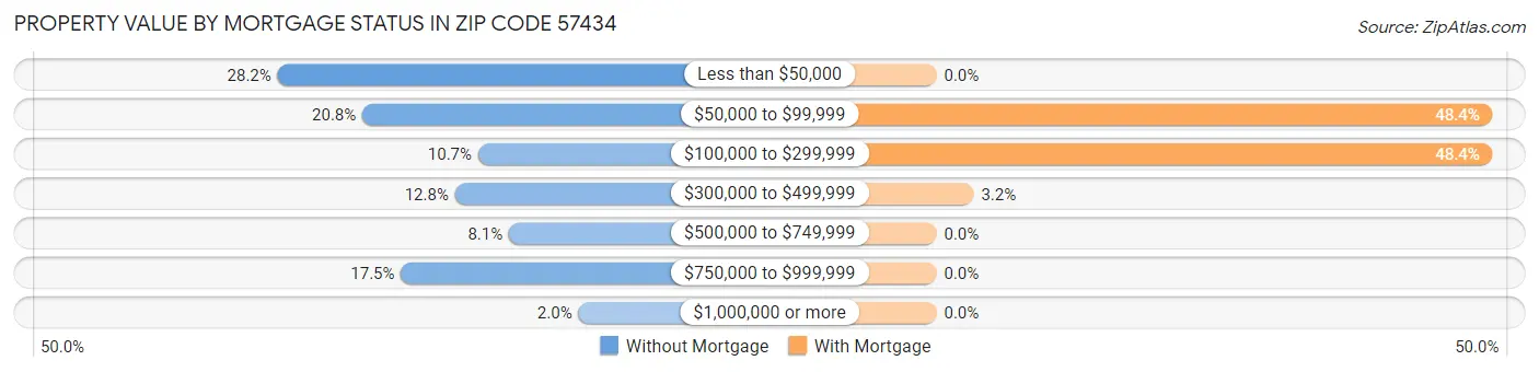 Property Value by Mortgage Status in Zip Code 57434