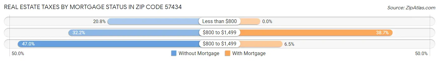 Real Estate Taxes by Mortgage Status in Zip Code 57434