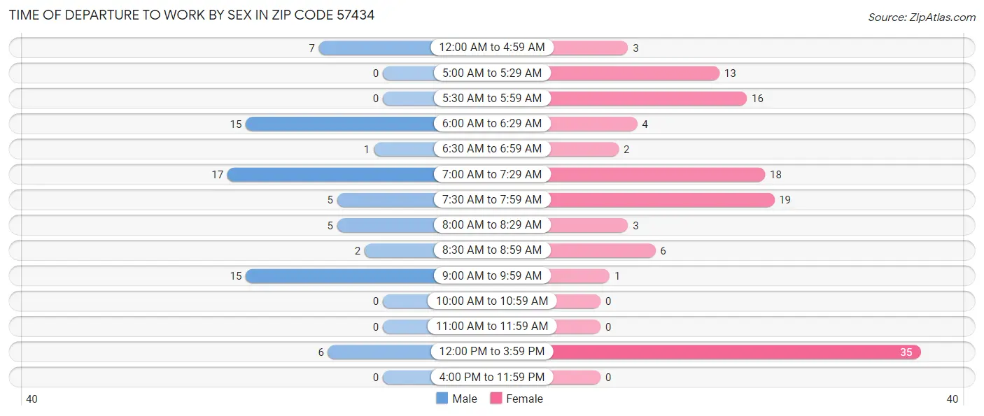 Time of Departure to Work by Sex in Zip Code 57434