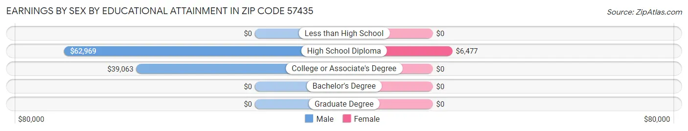 Earnings by Sex by Educational Attainment in Zip Code 57435