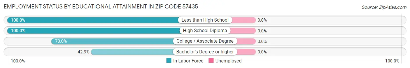 Employment Status by Educational Attainment in Zip Code 57435
