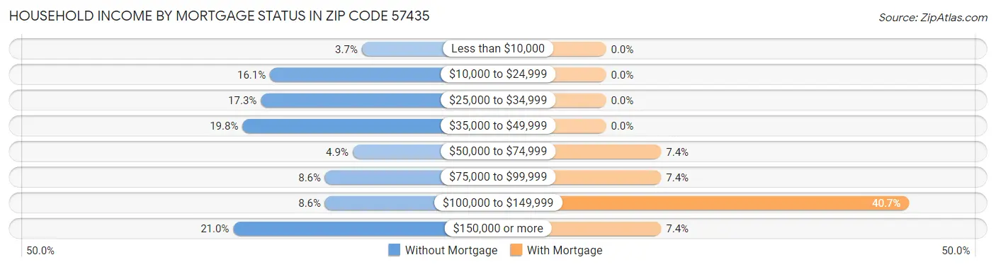 Household Income by Mortgage Status in Zip Code 57435