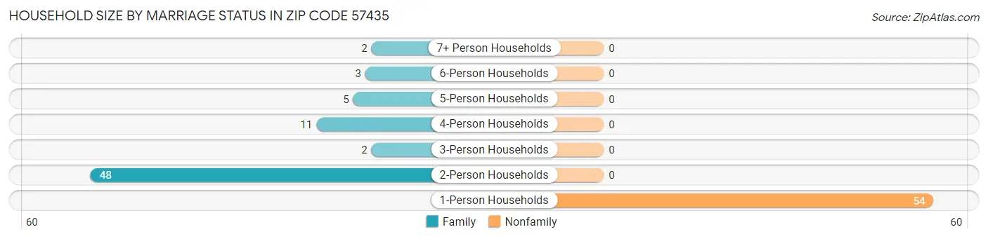 Household Size by Marriage Status in Zip Code 57435