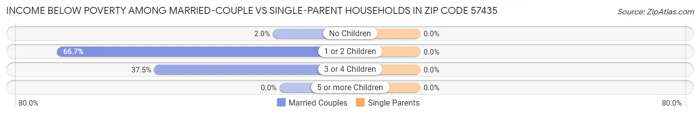 Income Below Poverty Among Married-Couple vs Single-Parent Households in Zip Code 57435
