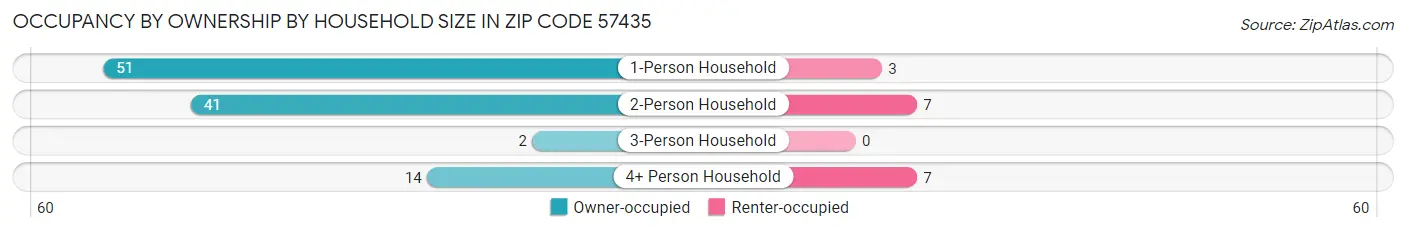 Occupancy by Ownership by Household Size in Zip Code 57435