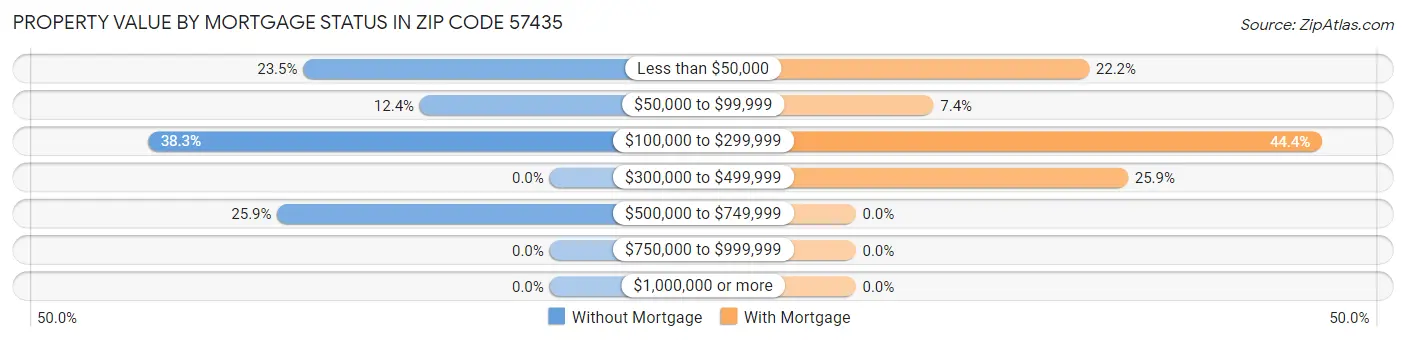 Property Value by Mortgage Status in Zip Code 57435