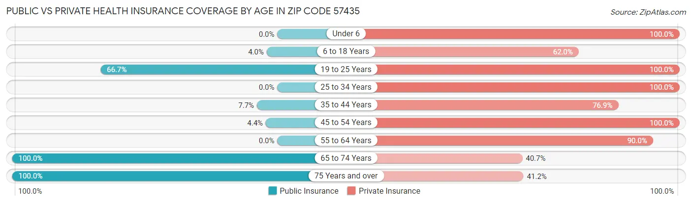 Public vs Private Health Insurance Coverage by Age in Zip Code 57435