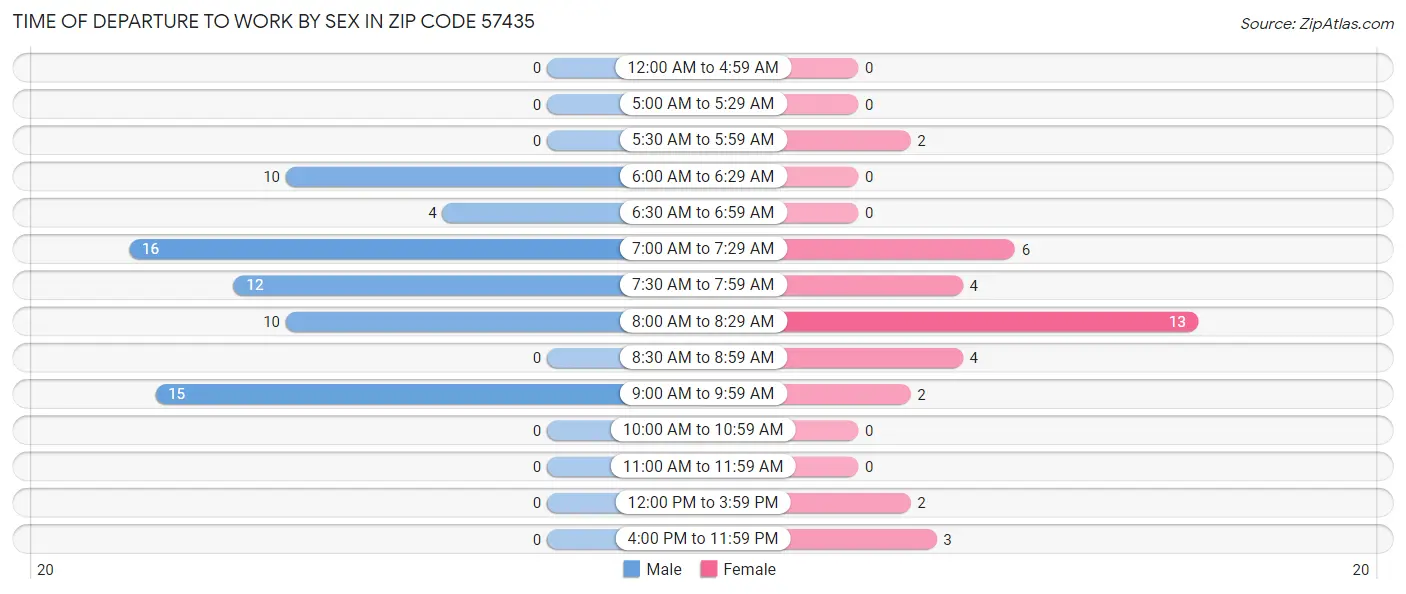 Time of Departure to Work by Sex in Zip Code 57435