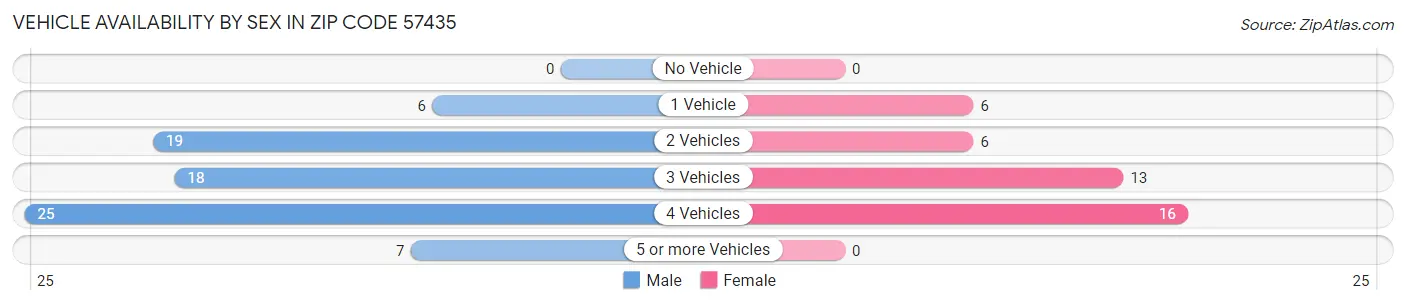Vehicle Availability by Sex in Zip Code 57435