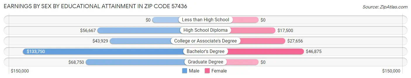 Earnings by Sex by Educational Attainment in Zip Code 57436