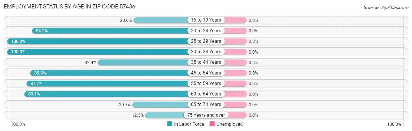 Employment Status by Age in Zip Code 57436