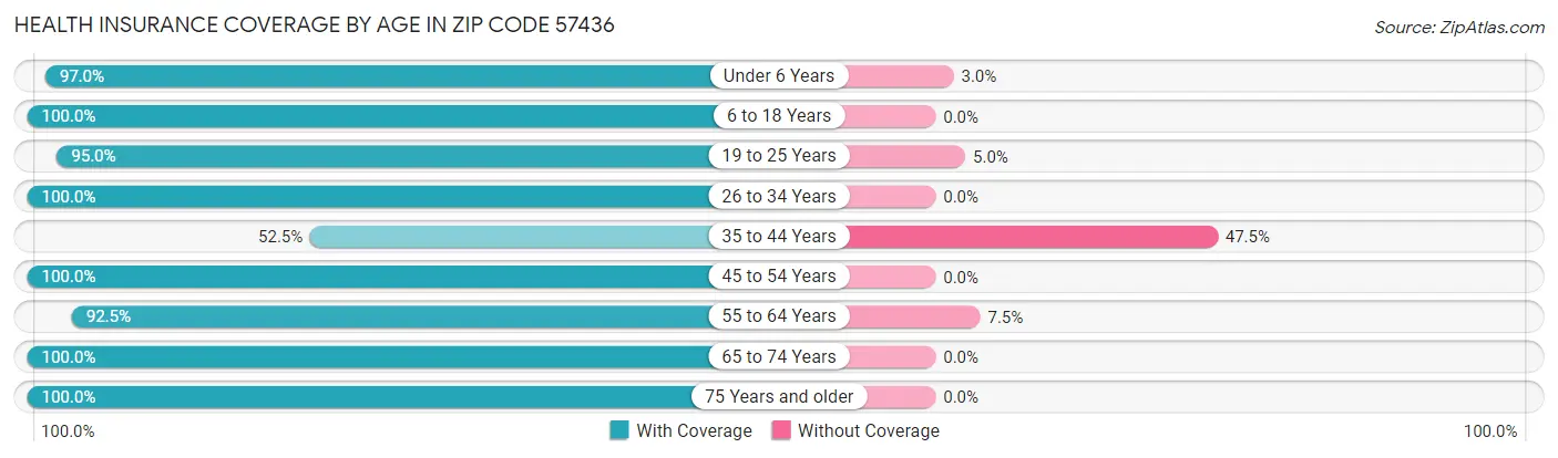 Health Insurance Coverage by Age in Zip Code 57436