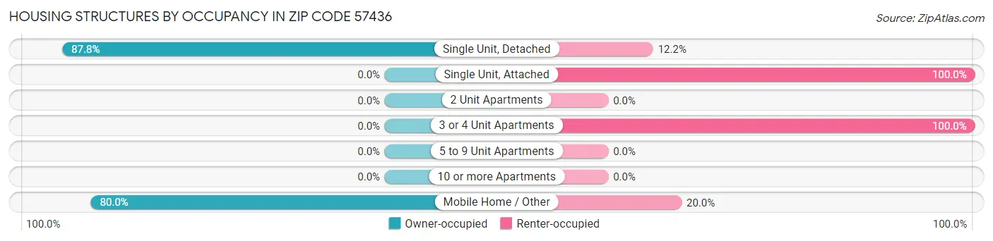 Housing Structures by Occupancy in Zip Code 57436