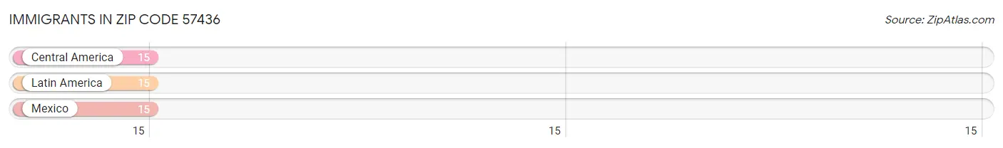 Immigrants in Zip Code 57436