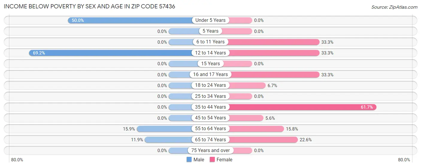 Income Below Poverty by Sex and Age in Zip Code 57436