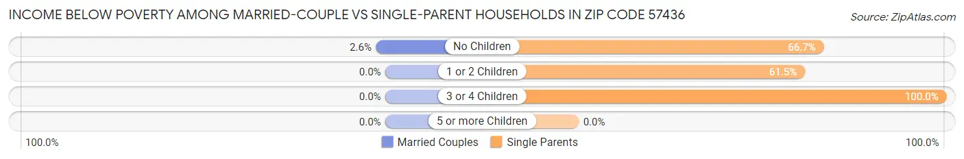 Income Below Poverty Among Married-Couple vs Single-Parent Households in Zip Code 57436