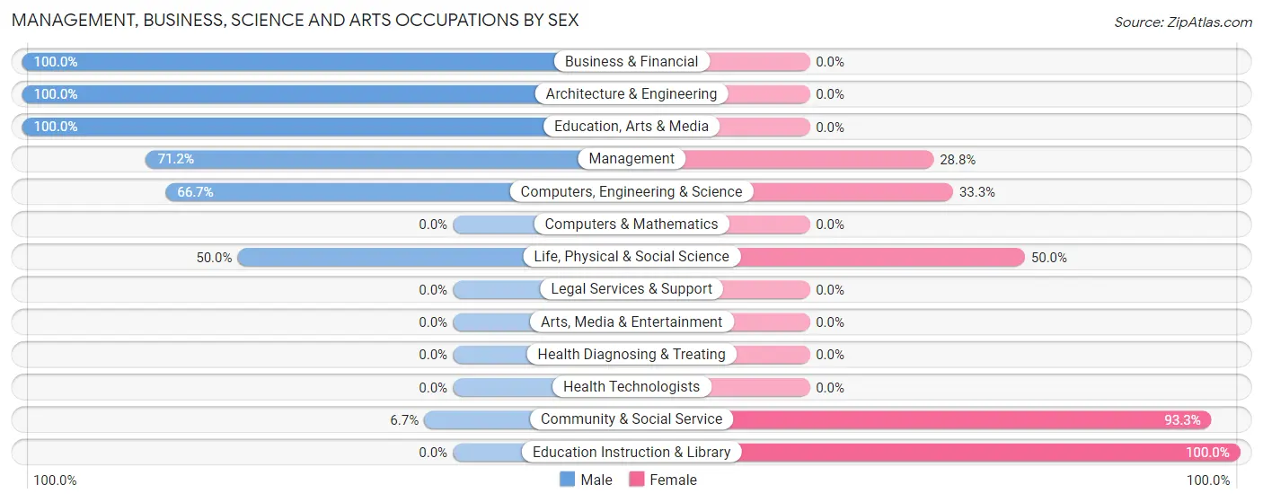 Management, Business, Science and Arts Occupations by Sex in Zip Code 57436