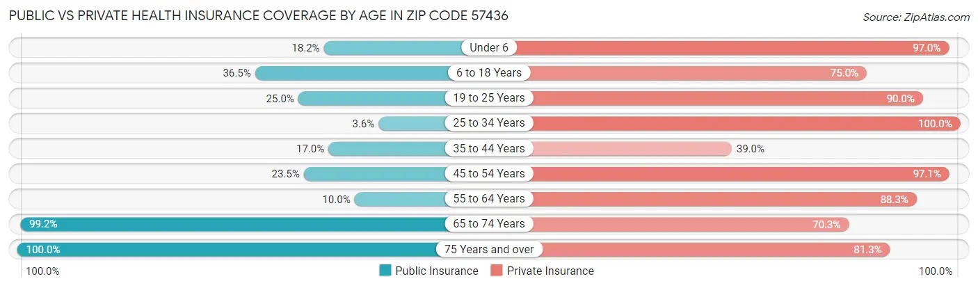 Public vs Private Health Insurance Coverage by Age in Zip Code 57436