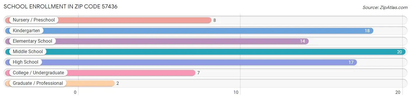 School Enrollment in Zip Code 57436