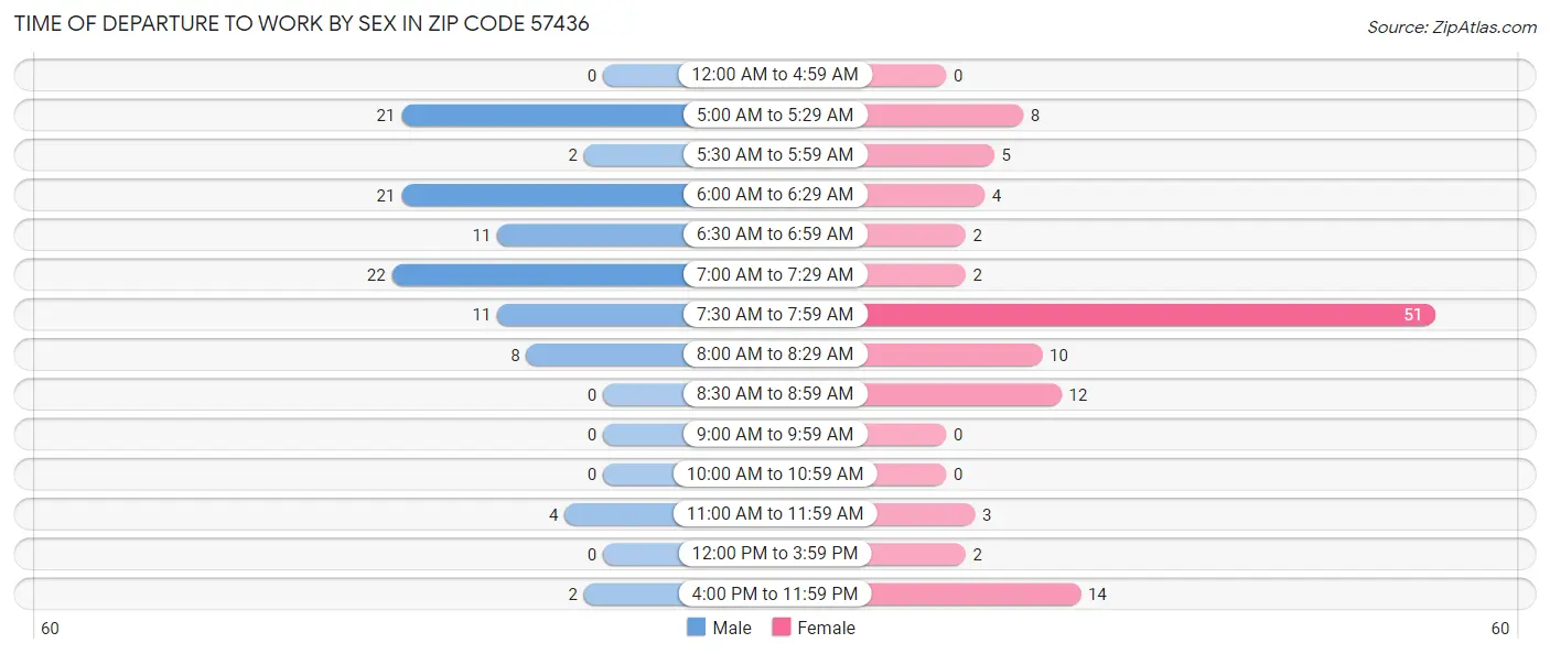 Time of Departure to Work by Sex in Zip Code 57436