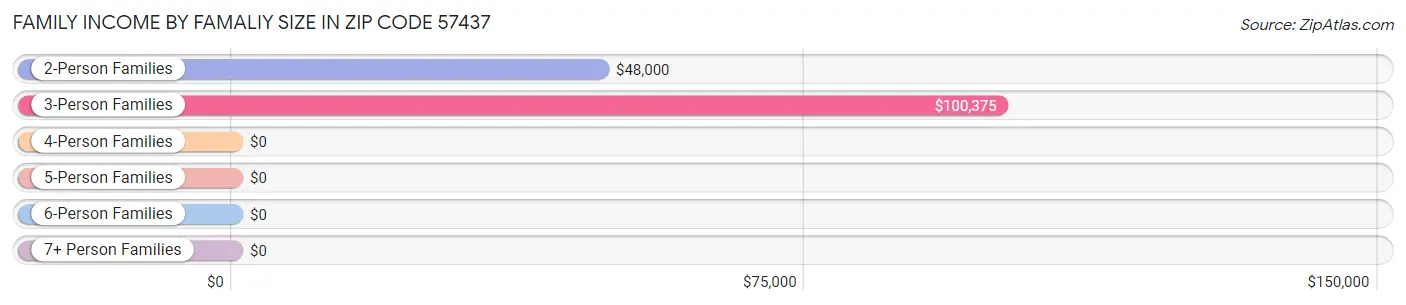 Family Income by Famaliy Size in Zip Code 57437