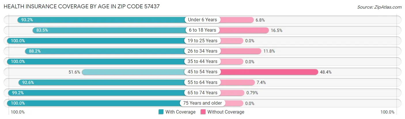 Health Insurance Coverage by Age in Zip Code 57437