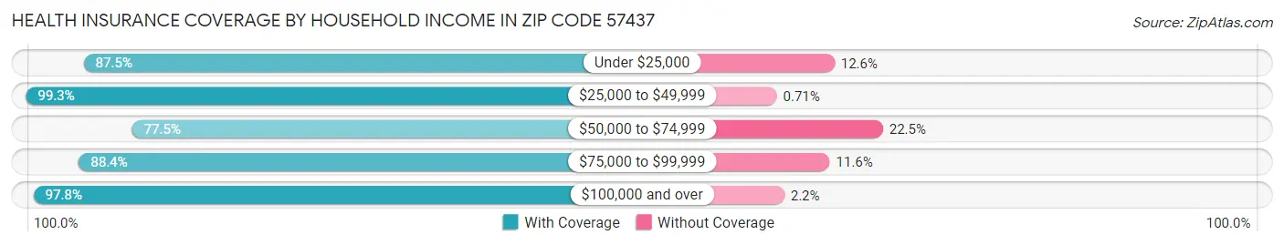 Health Insurance Coverage by Household Income in Zip Code 57437