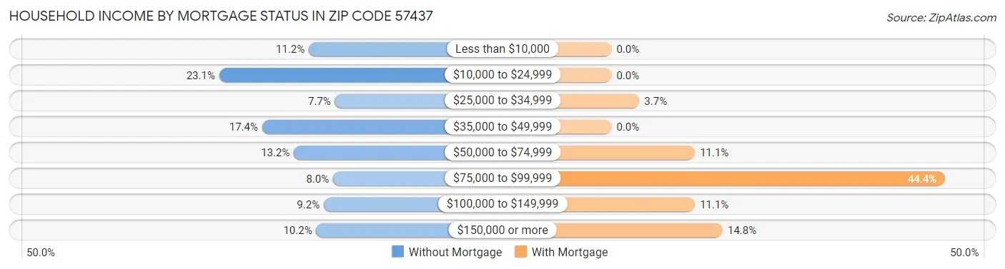 Household Income by Mortgage Status in Zip Code 57437