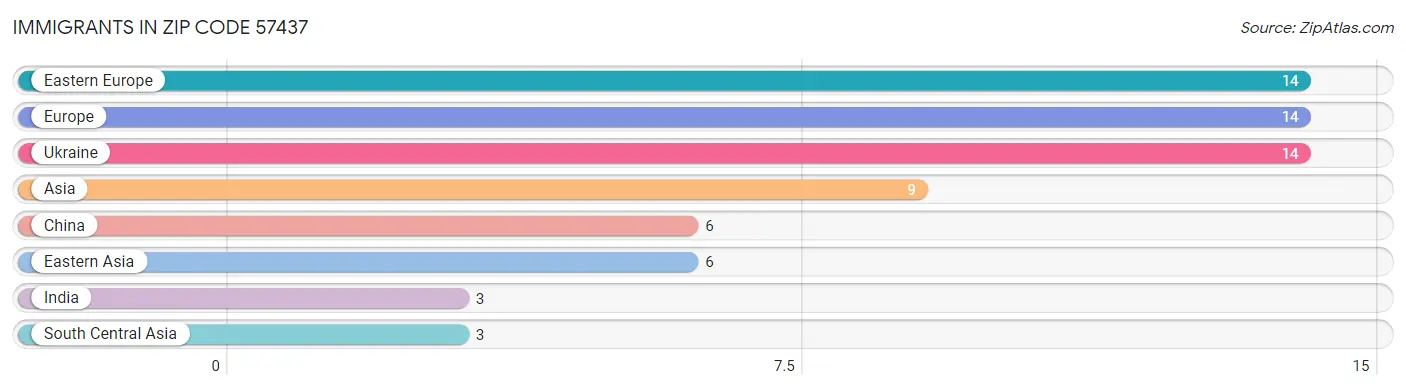 Immigrants in Zip Code 57437