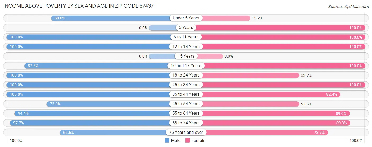 Income Above Poverty by Sex and Age in Zip Code 57437