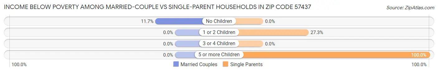 Income Below Poverty Among Married-Couple vs Single-Parent Households in Zip Code 57437