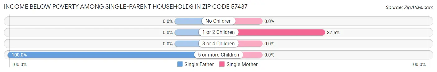Income Below Poverty Among Single-Parent Households in Zip Code 57437