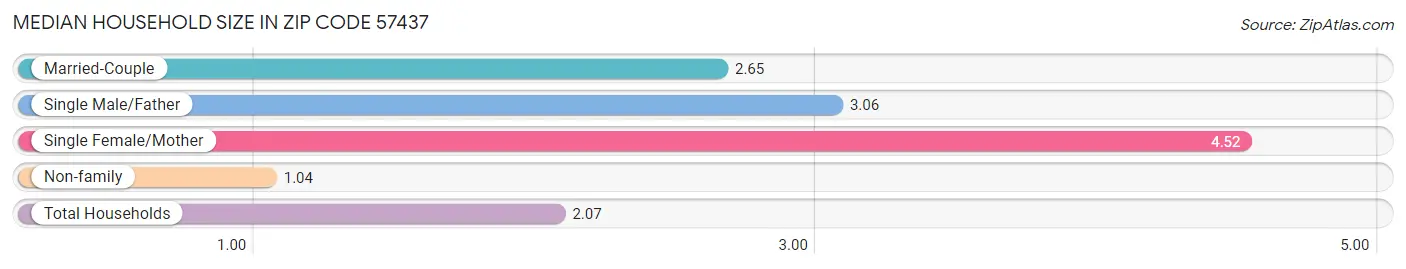 Median Household Size in Zip Code 57437