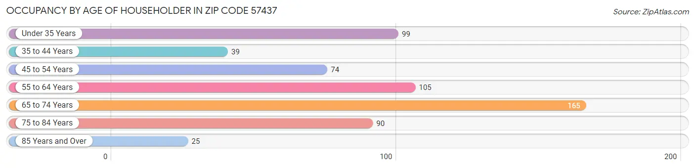 Occupancy by Age of Householder in Zip Code 57437