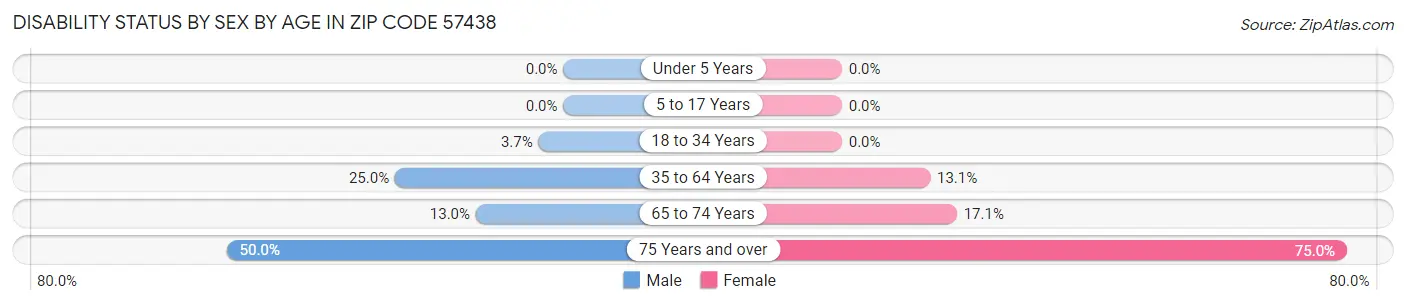 Disability Status by Sex by Age in Zip Code 57438